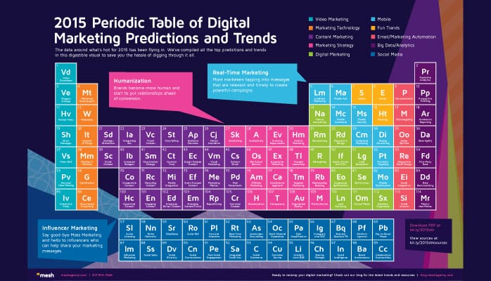 2015 Periodic Table of Digital Marketing Predictions and Trends