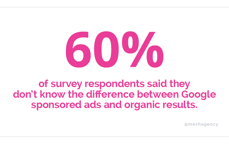 60% of survey respondents said they don't know the difference between Google sponsored ads and organic results