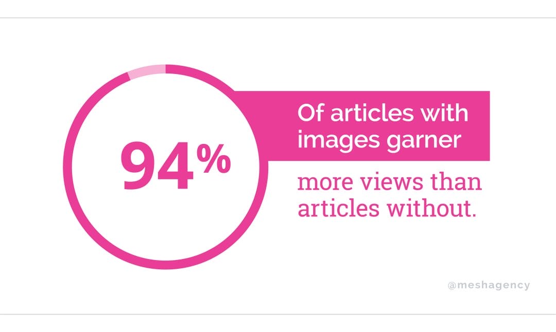 Writing Website Content, 94% of articles with images get more views
