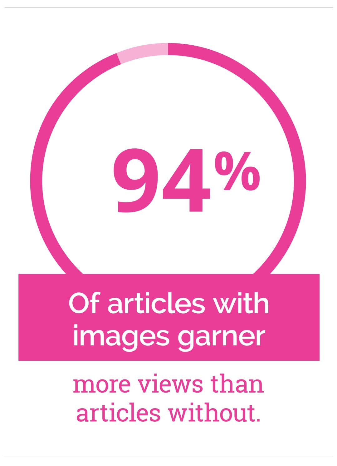 Mobile: Writing Website Content, 94% of articles with images get more views