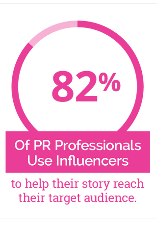 82% of PR professionals use influencers to help their story reach their target audience - Mobile