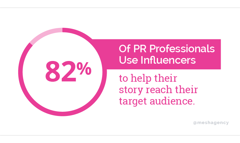 82% of PR professionals use influencers to help their story reach their target audience