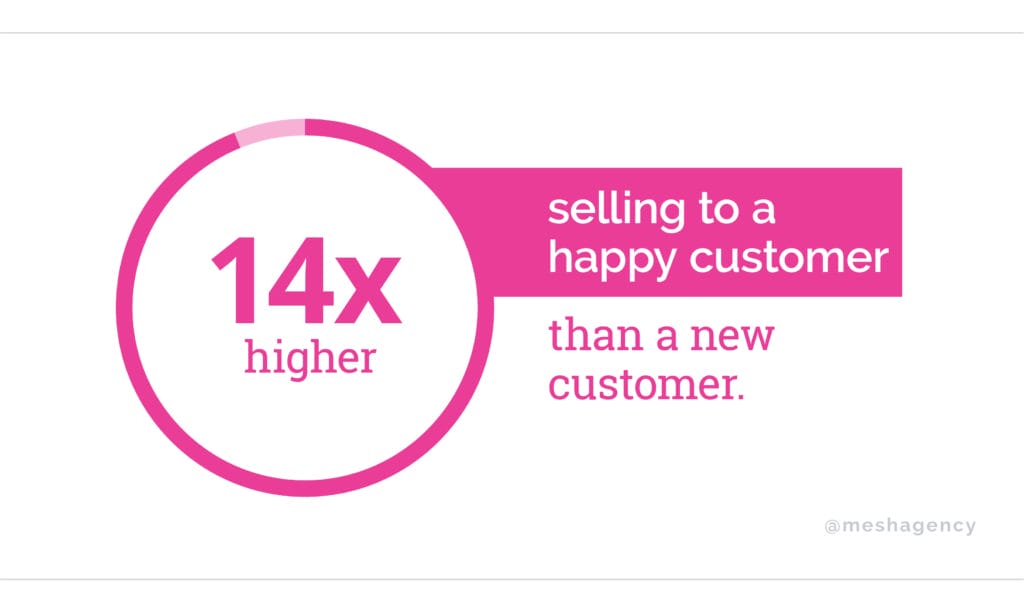 14x higher selling to a happy customer than a new customer b2b service marketing