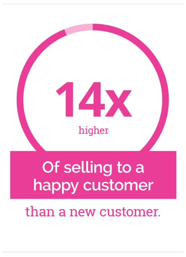 14x higher selling to a happy customer than a new customer b2b service marketing mobile