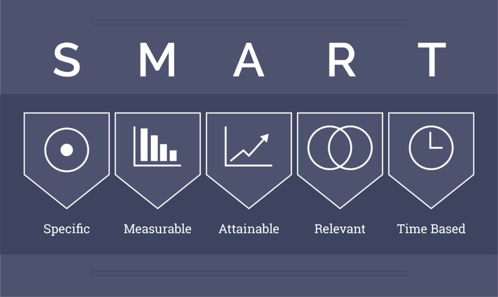 S M A R T Specific Measurable Attainable Relevant Time Based
