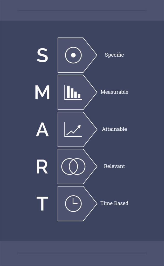 S M A R T Specific Measurable Attainable Relevant Time Based - Mobile