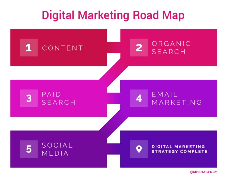 4 P's of Marketing Digital Roadmap