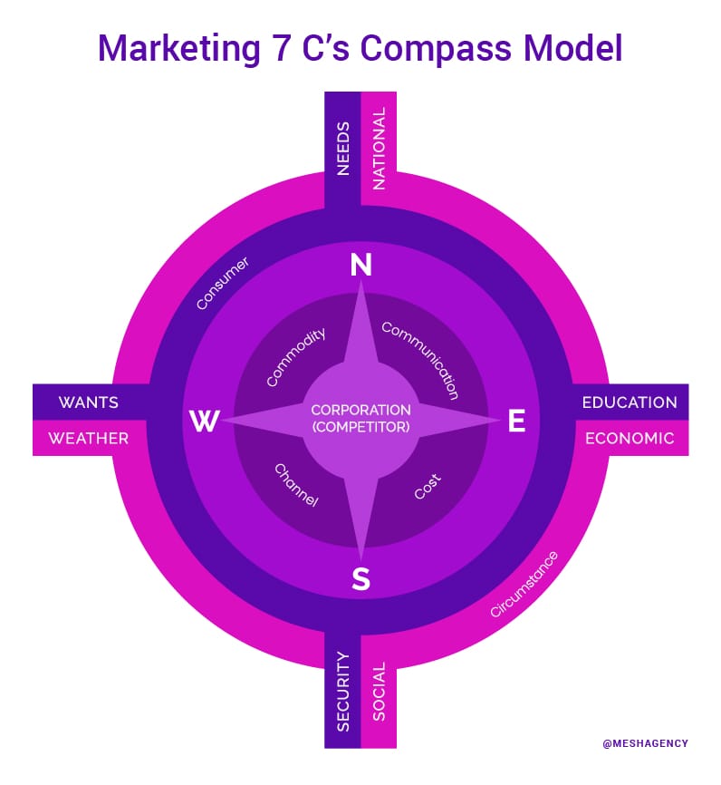 7 C's of Marketing Compass Model