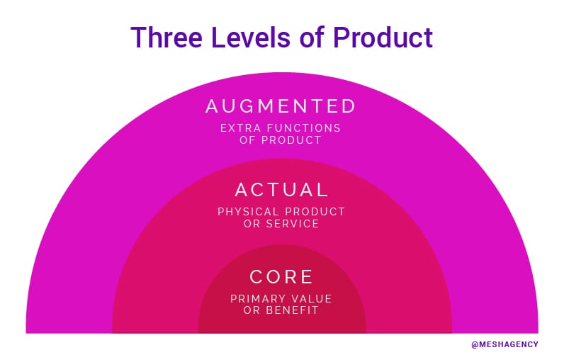 4 P's of Marketing Levels of a Product