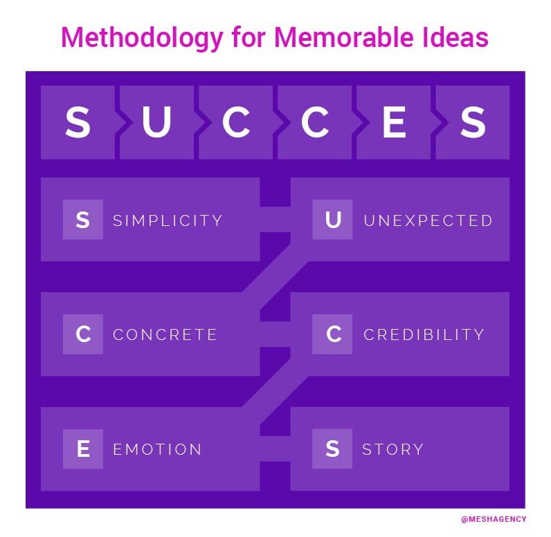  Succes Methodology for Memorable Ideas