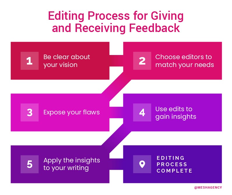 Editing process for giving and receiving feedback