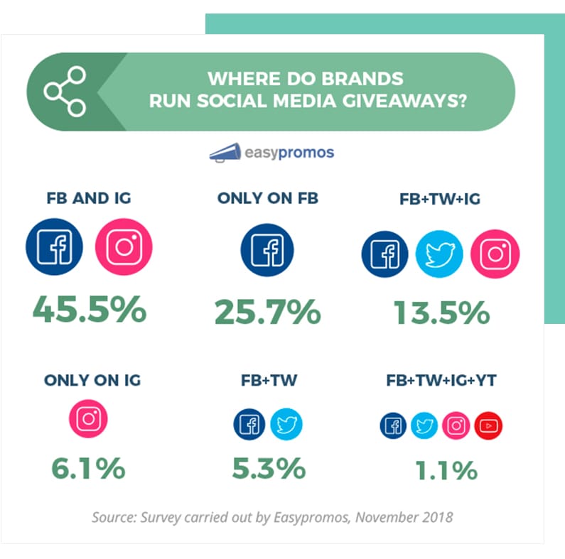 Easypromos data on social media giveaways