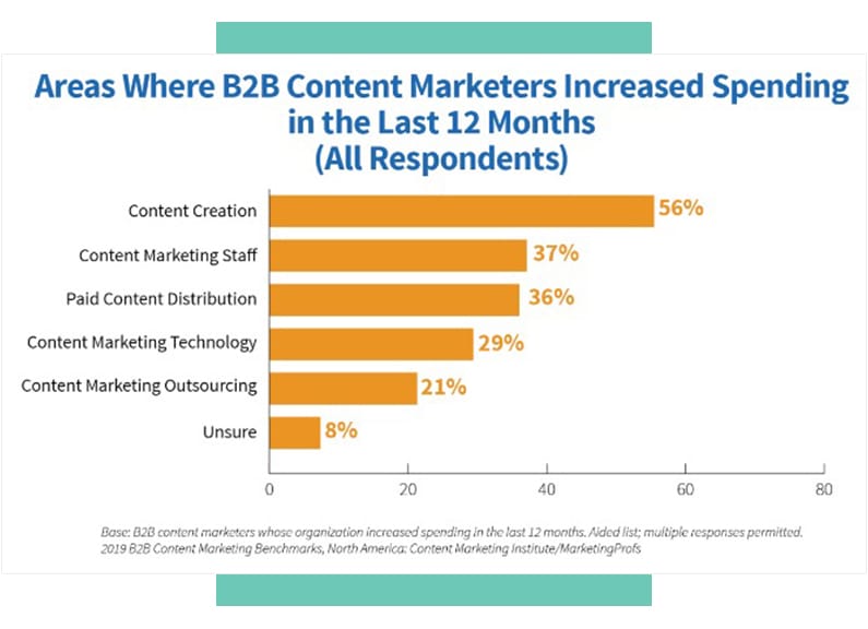 B2B Content Marketing Spending from Content Marketing Institute