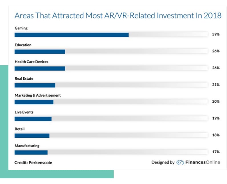AR and VR Investment Statistics from FinancesOnline