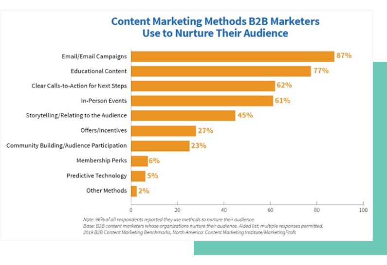 B2B Content Marketing Methods from Content Marketing Institute