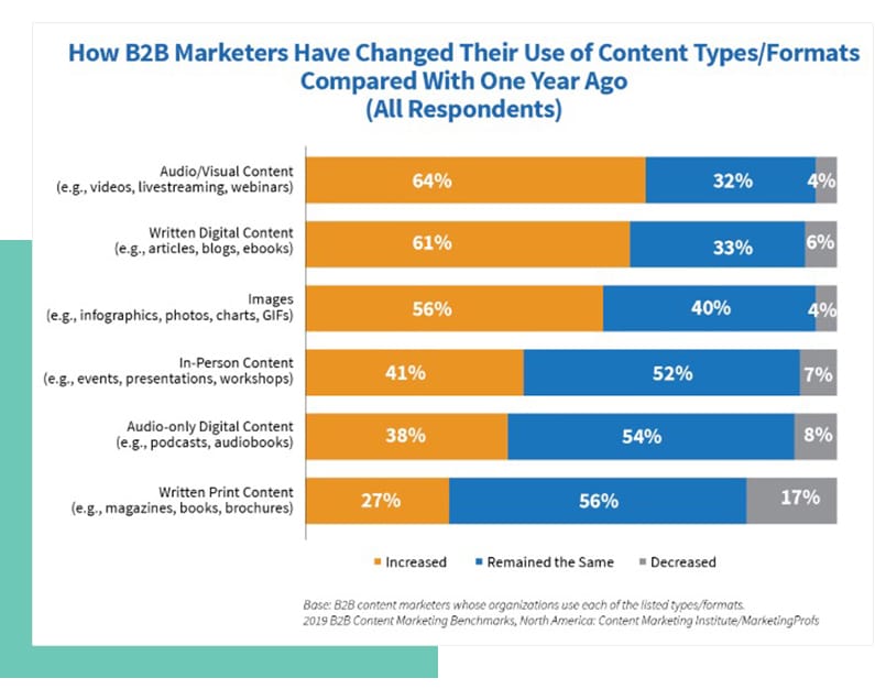 B2B Marketing Content Changes from Content Marketing Institute