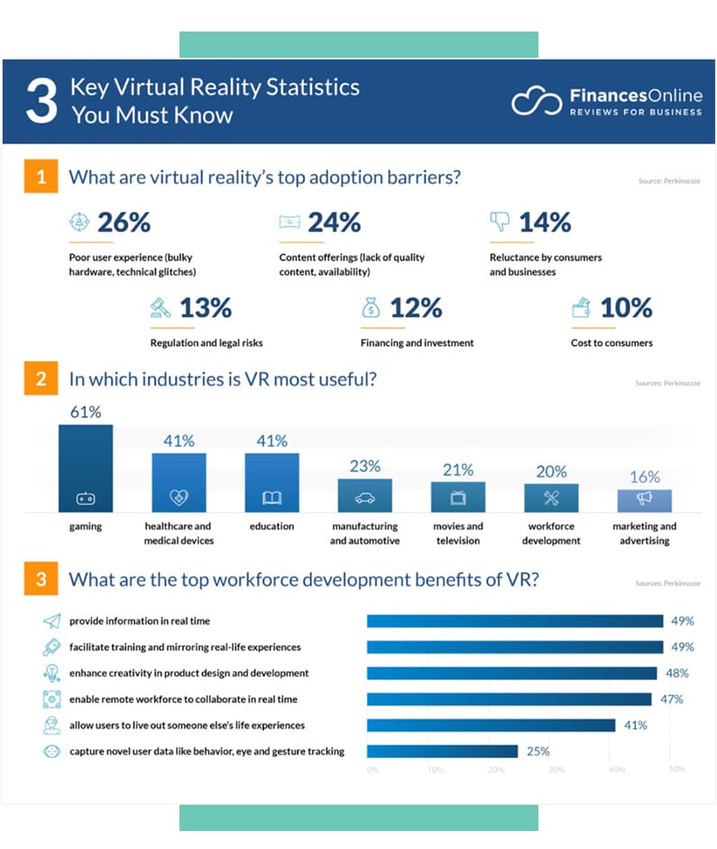 Virtual Reality Statistics from FinancesOnline