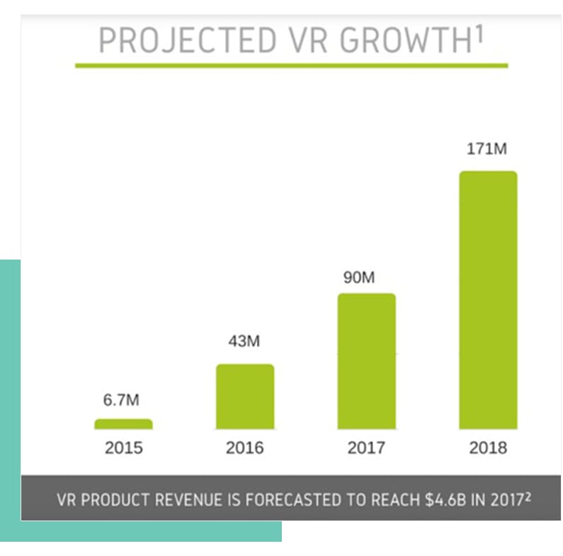 Projected Growth for VR Products from Entegral