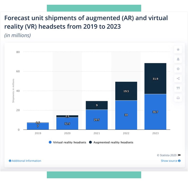 Augmented and Virtual reality forecast predictions from Statista