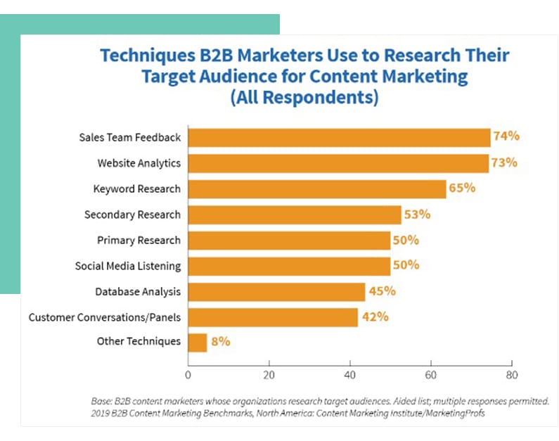 Content Marketing Institute B2B Data