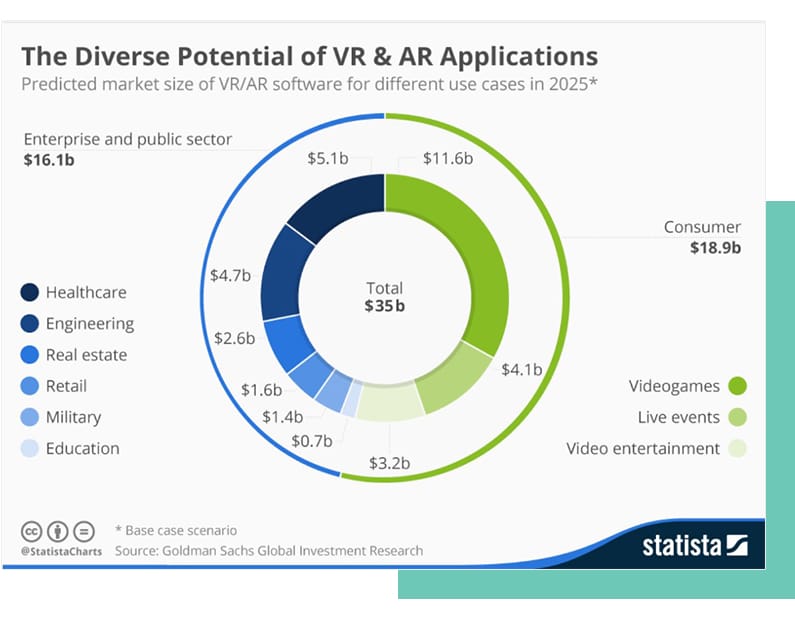 Diverse Applications of AR & VR from Statista