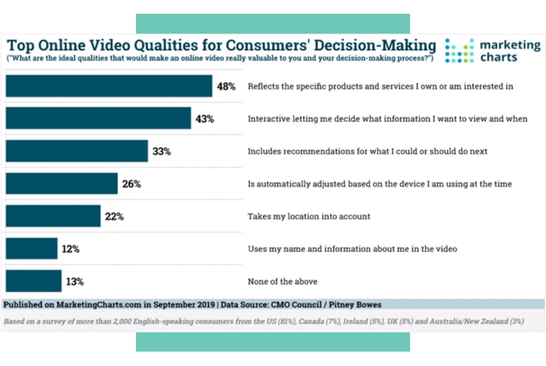 SmartInsights Video Marketing Statistics