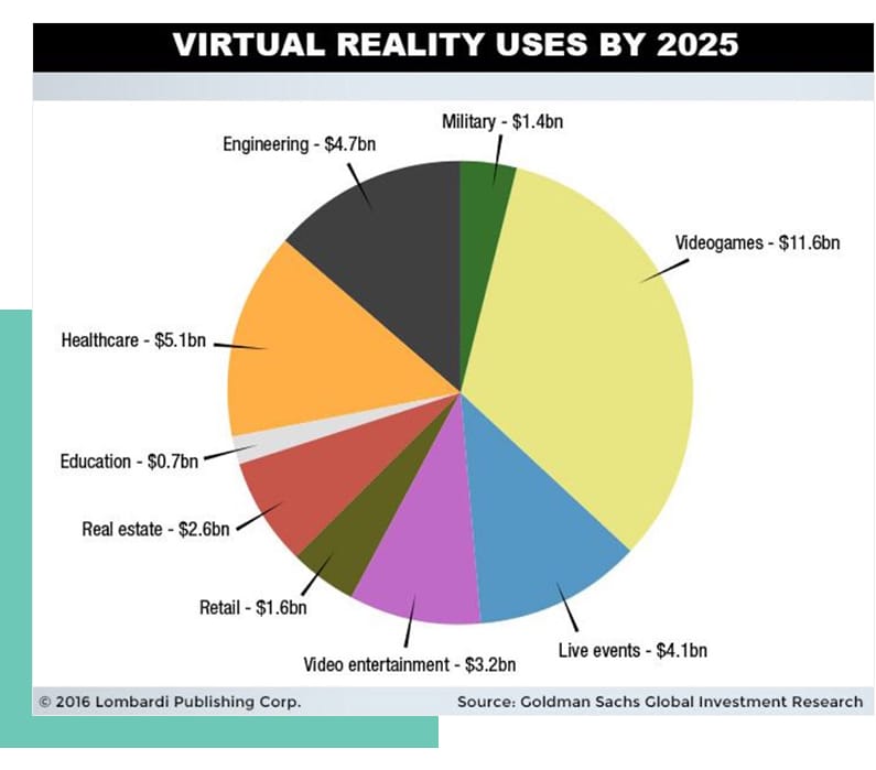 ProfitConfidential graph showing virtual reality uses by 2025