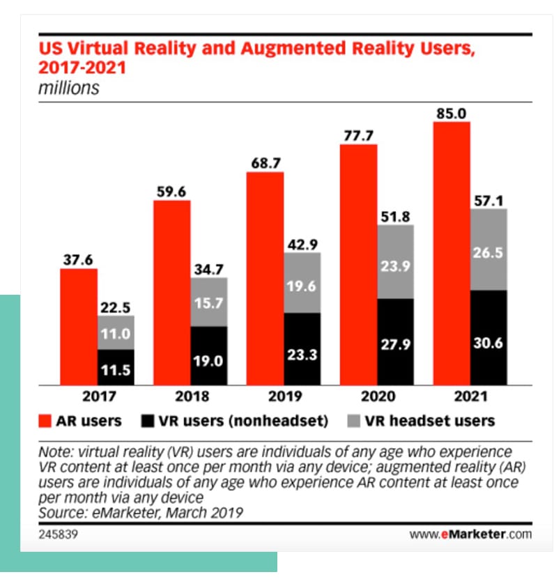 eMarketer Virtual Reality and Augmented Reality Graph