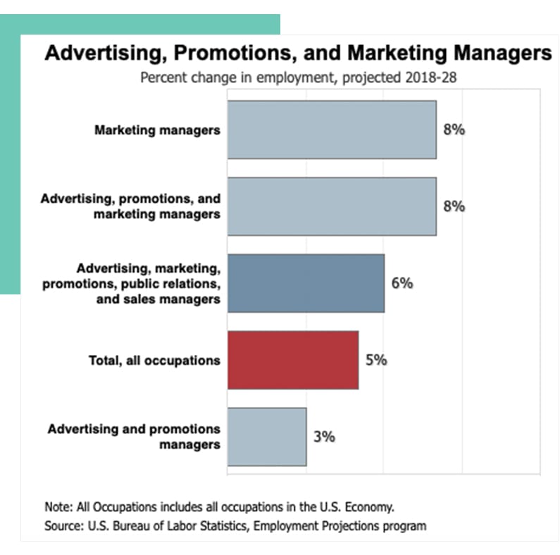 Project Change in Employment for Advertising, Promotions and Marketing Managers