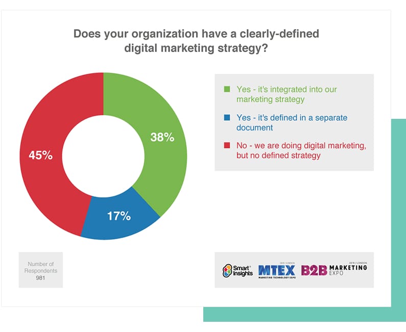 Digital Marketing Strategy Statistic