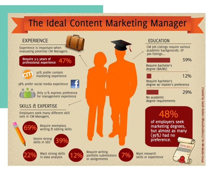 Content Marketing Manager Statistics