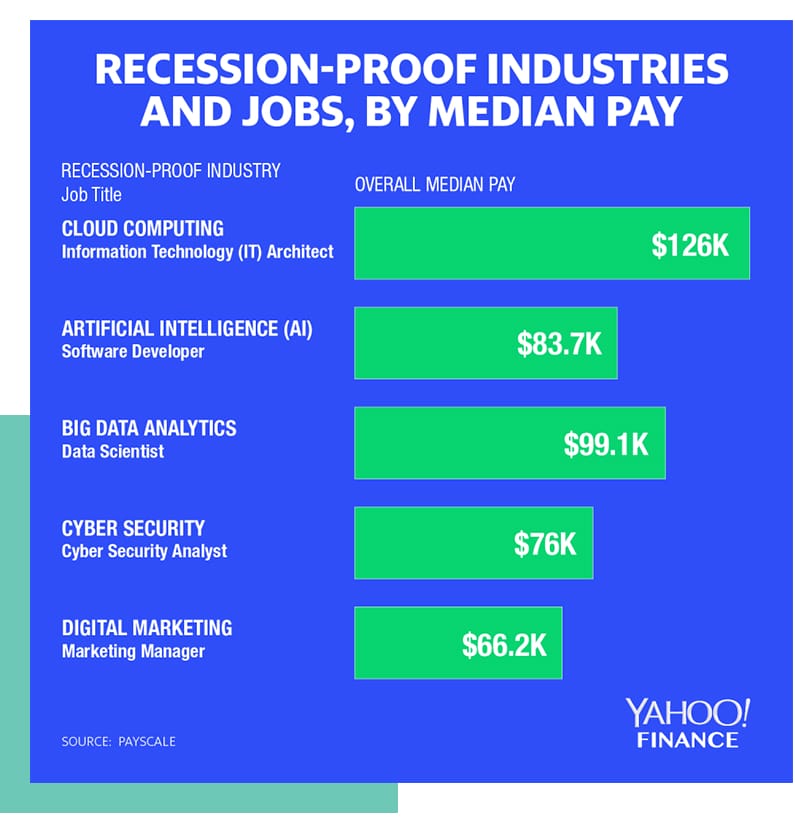 Yahoo Finance Recession-Proof Industries and Jobs