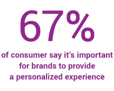 Personalized Consumer Experiences Statistic